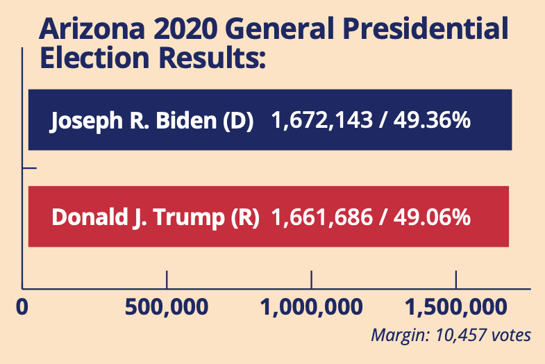 Arizona 2020 Presidential race results: Joe Biden 49.36% vs Donald Trump 49.06%